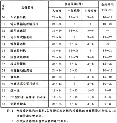 煤炭工业矿区机电设备修理设施设计标准与机电设备维修的有效融合